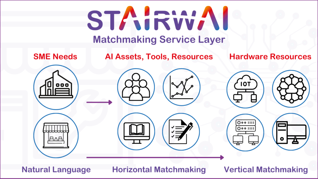 Matchmaking service layer infographic